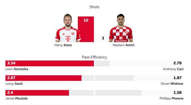 1710036522524011411.jpg 拜仁8比1有多反常?预期进球最高,基米希拿球最多