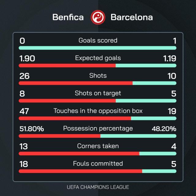1741212527490076114.jpg 开云app-【欧冠】十人巴萨客场1比0本菲卡,拉菲远射一剑封喉