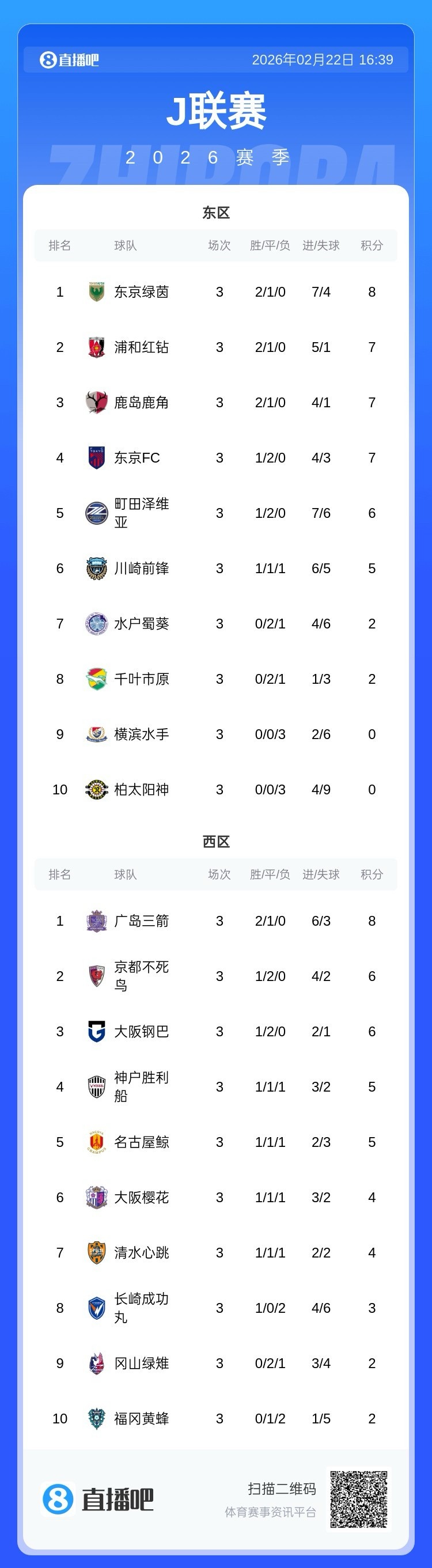 开云官网-天秀倒钩绝平+反绝杀+超巨失误，J1第3轮战报：广岛三箭领跑西区