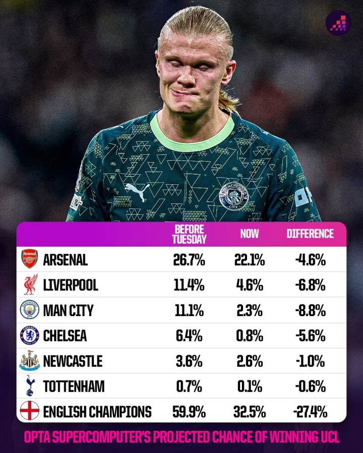 开云官网-6队均未取胜！OPTA超算：英超球队欧冠夺冠概率从59.9%跌至32.5%