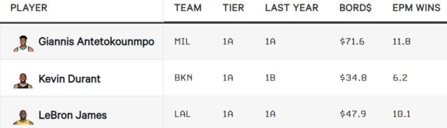 开云-【观察】TA球员分级：詹杜字母第一档 库哈紧随其后