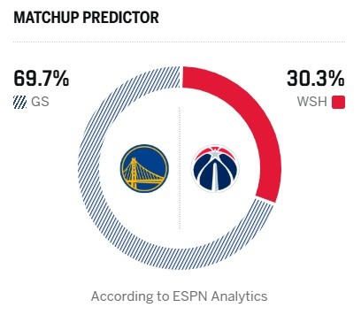 5连败对上11连败！ESPN明日胜率预测：勇士69.7%占优 奇才为30.3%
