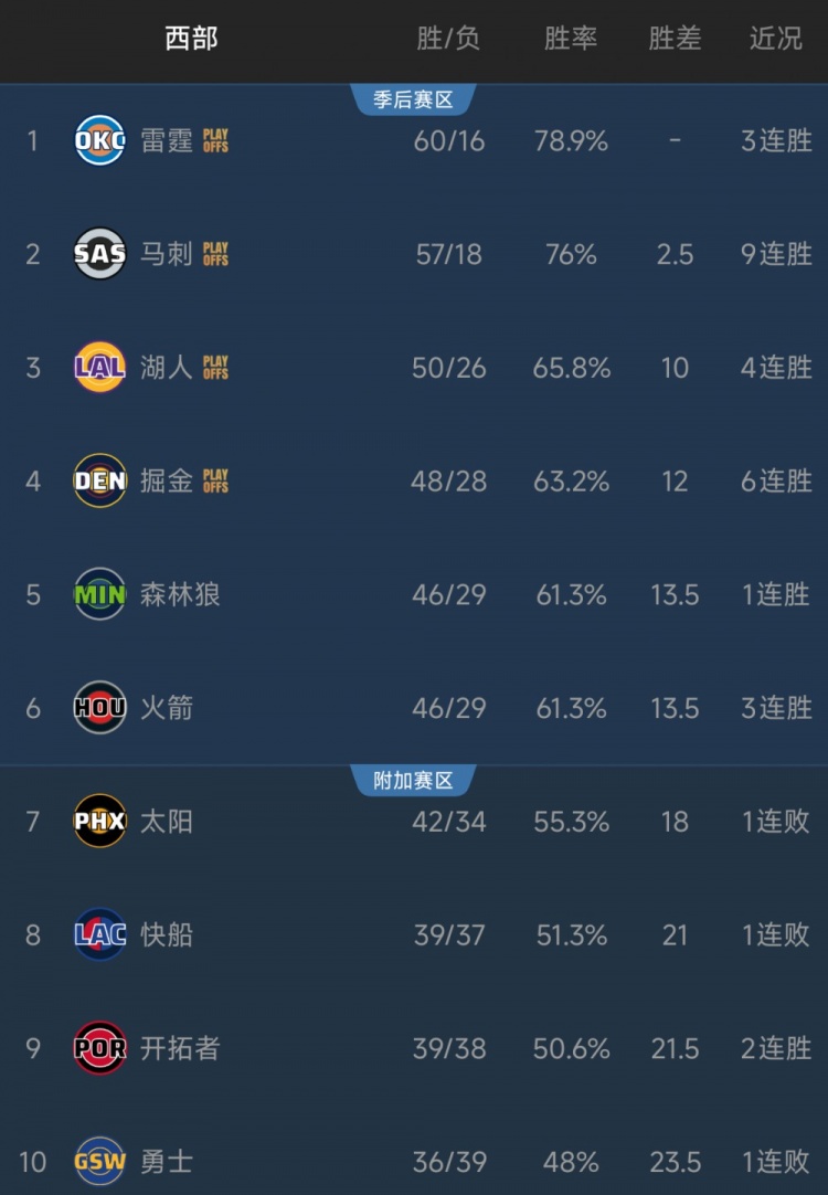 云体育入口-计算题！火箭若想冲西部前五要看他人脸色！季后赛最想打湖狼？