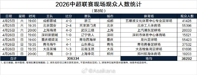 kaiyun-中超第8轮观众数:8场比赛合计破30万人,仅2场比赛低于2万